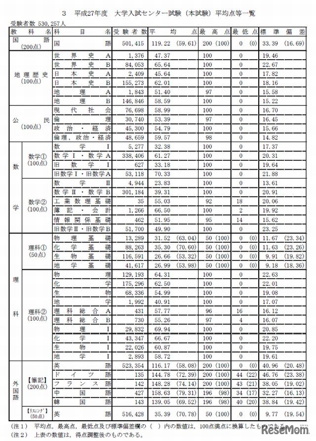 センター試験15 受験者数は前年度比1 813人減の53万人 最終結果発表 3枚目の写真 画像 リセマム
