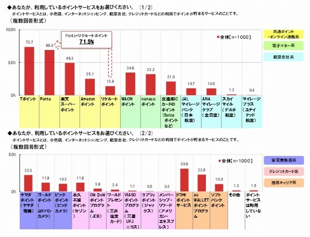 利用中のポイントサービス