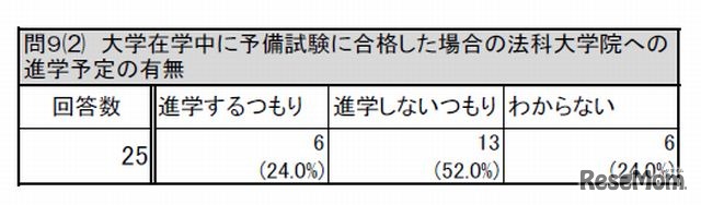 大学在学中に予備試験に合格した場合の法科大学院への進学予定