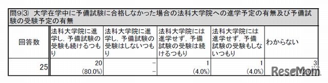 大学在学中に予備試験に合格しなかった場合の法科大学院への進学予定と予備試験の受験予定