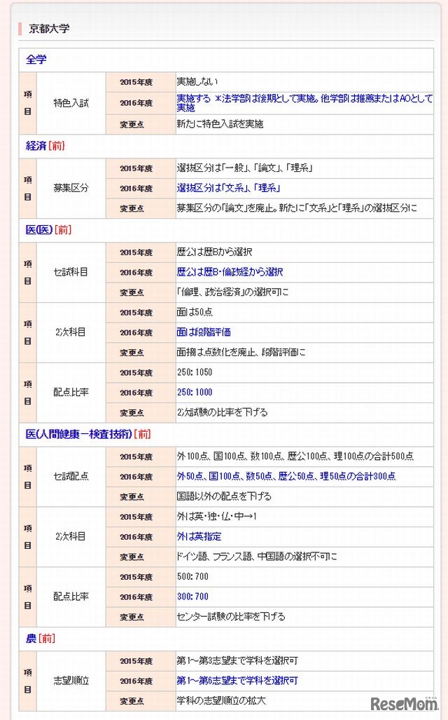 京都大学の変更点