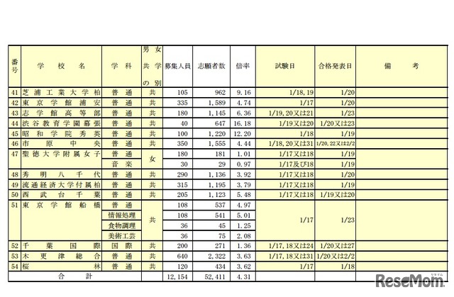 平成27年度前期選抜試験分の志願状況（一部）