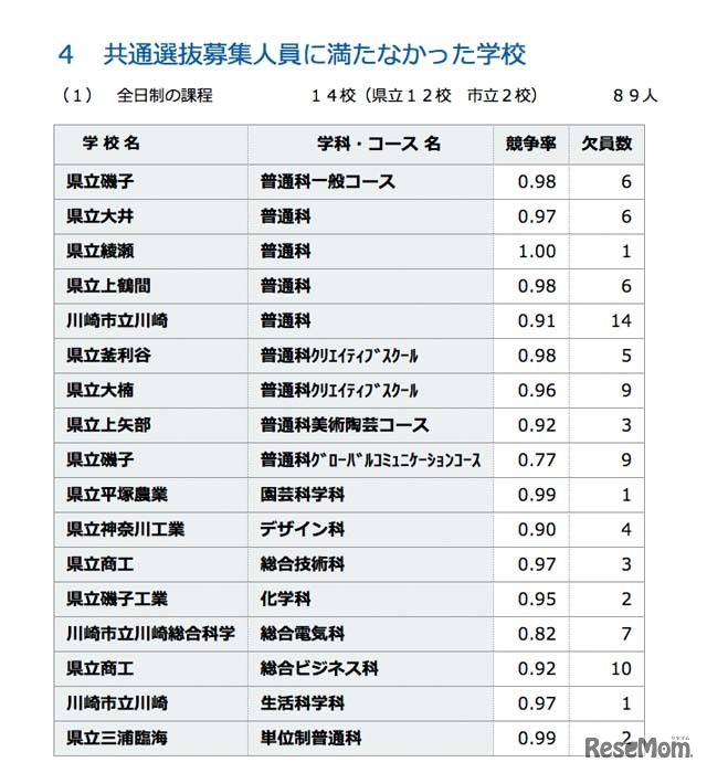 共通選抜募集人員に満たなかった学校（全日制）