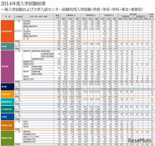 早稲田大学の2014年度の補欠者数（一部）