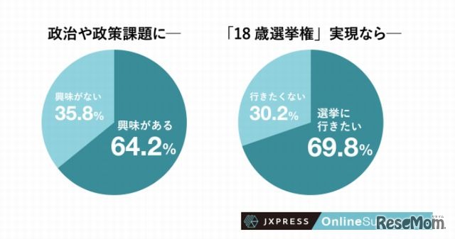 「政治・政策課題への興味」と「選挙権を得たら選挙に行きたいか」