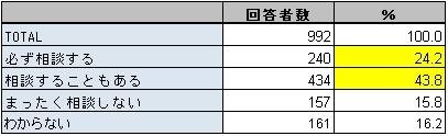 治療薬の影響に対する、医師や薬剤師への相談