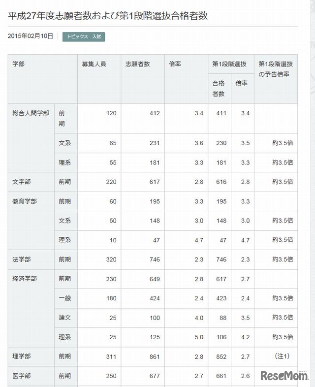 大学受験15 京大第1段階選抜2 8倍 九大 阪大は実施学部公表 1枚目の写真 画像 リセマム