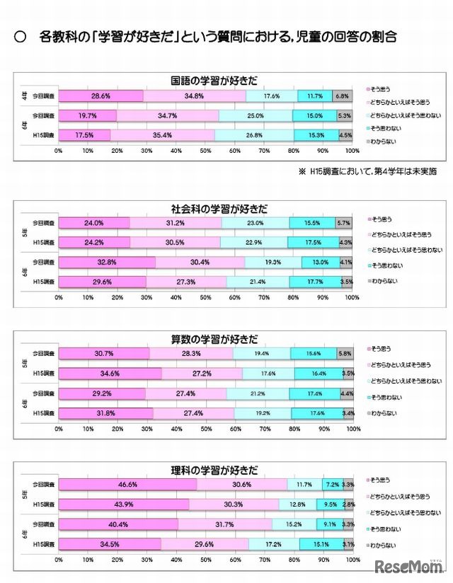 「学習が好きだ」という質問について児童の回答