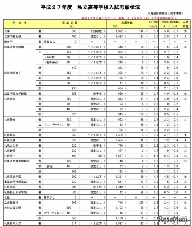 志願状況（一部）