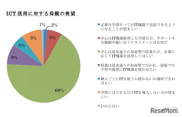 ICT活用に対する母親の希望、ICTの教育活用で適している機器、栄光ゼミナール調査