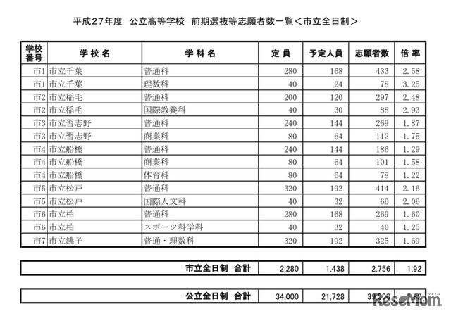 市立全日制の後期選抜の志願者数一覧