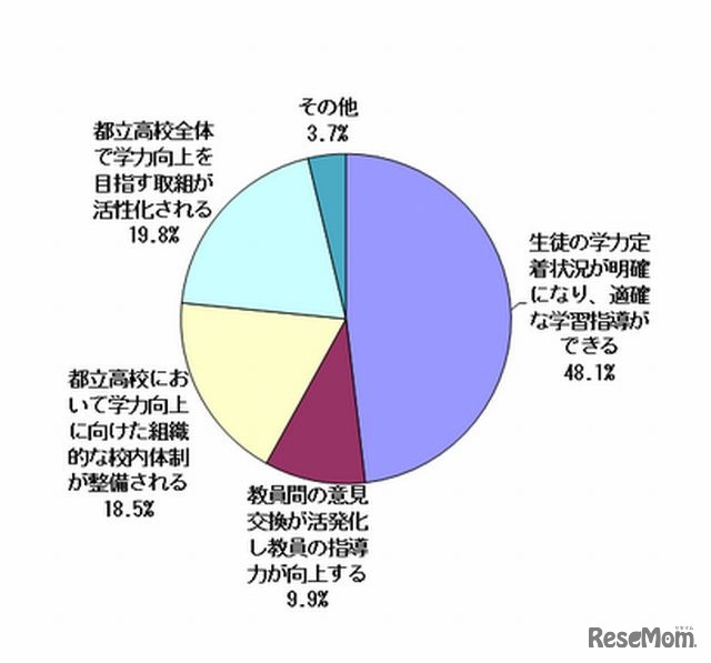 都立高校学力スタンダードにどのような効果が期待できると思うか