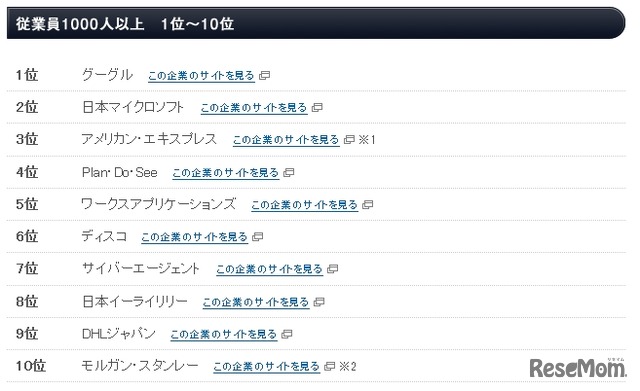 従業員1,000人以上のランキング（上位10位）