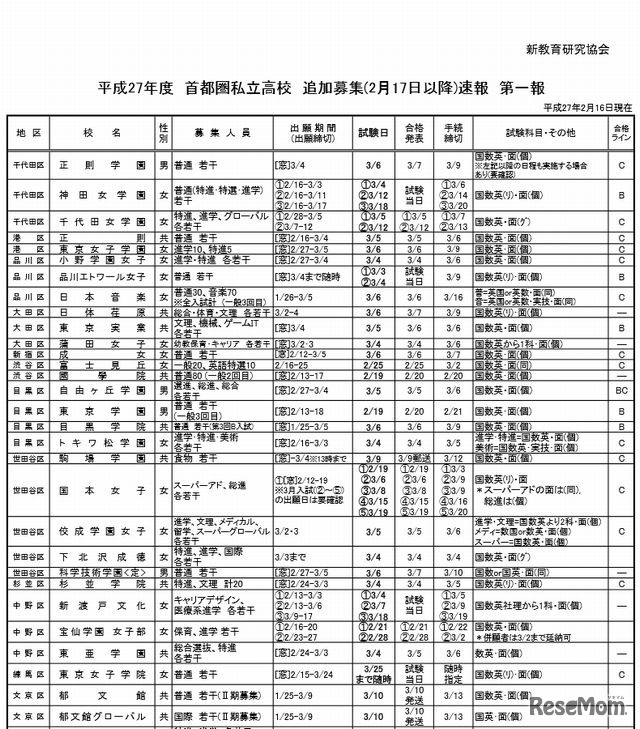 首都圏私立高校の二次募集速報（一部）