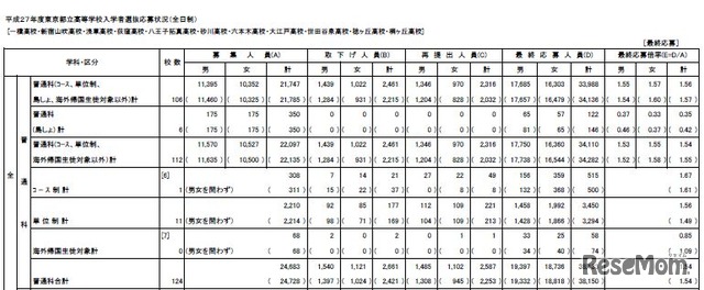 平成27年度普通科（最終応募状況）、一部