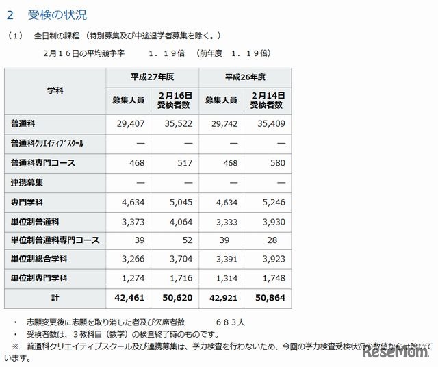 受検の状況