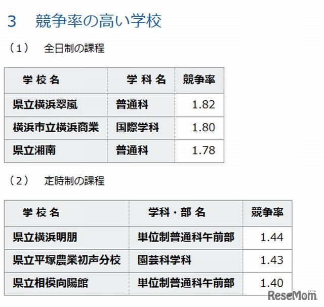 受検倍率の高い学校