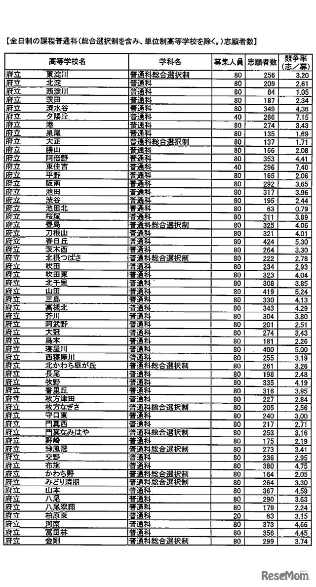 全日制の課程普通科1/2