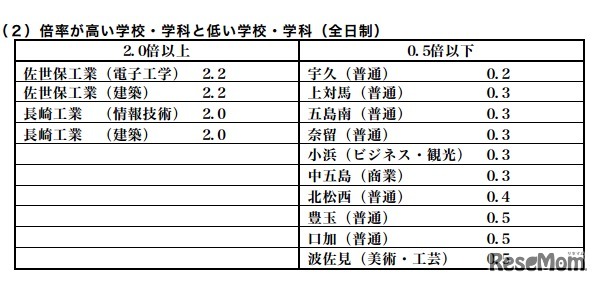 倍率の高い高校