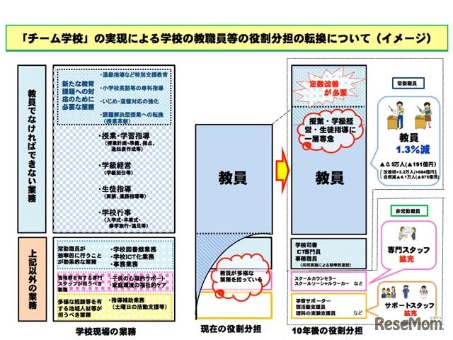 「チーム学校」の実現による役割分担の転換について