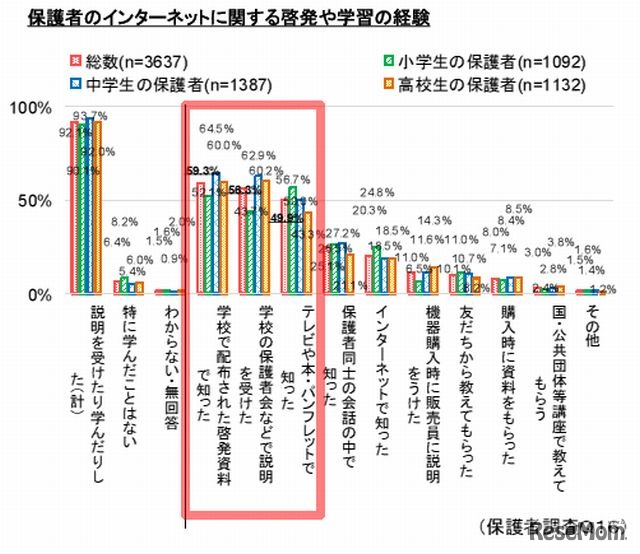 保護者のインターネットに関する啓発や学習の経験