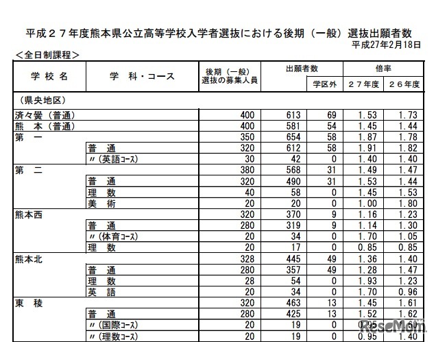 一般選抜の出願状況（一部）