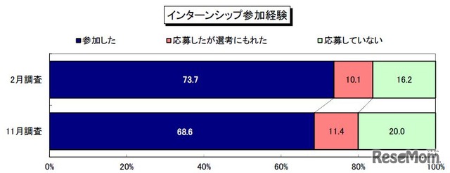 インターンシップ参加経験