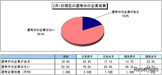 選考中の企業有無