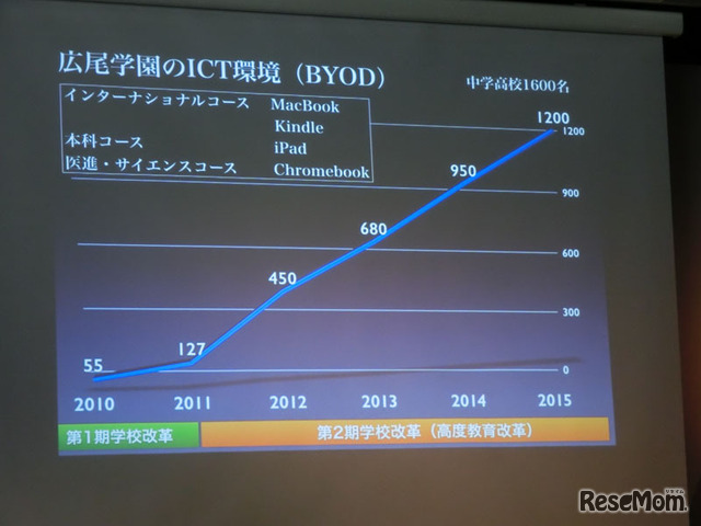 広尾学園のICT環境