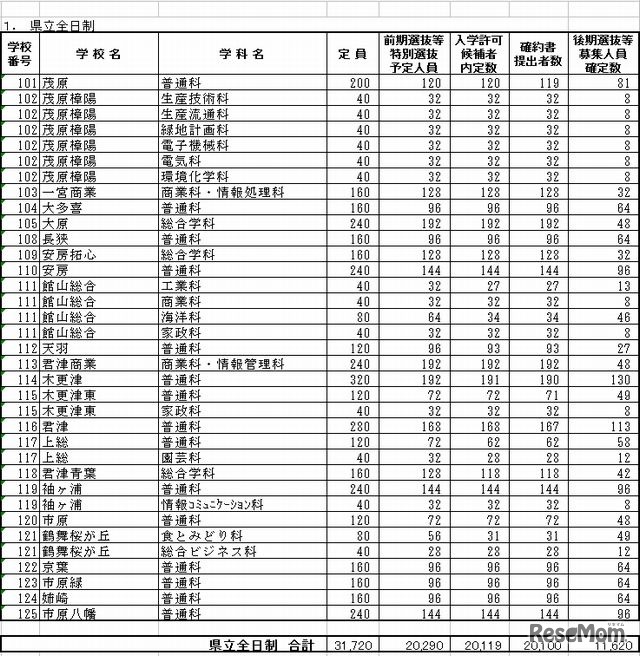 県立全日制の募集人員（一部）