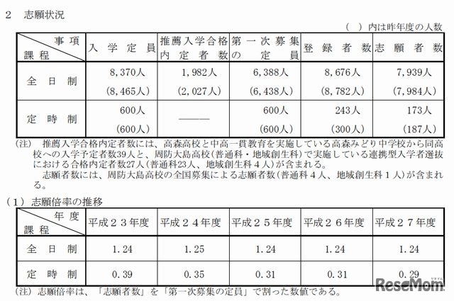 出願状況（概要）