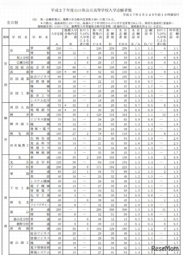 出願状況（学校別、一部）