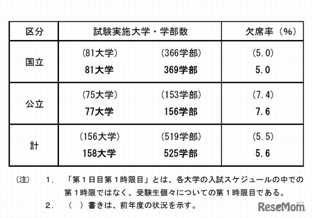 受験状況