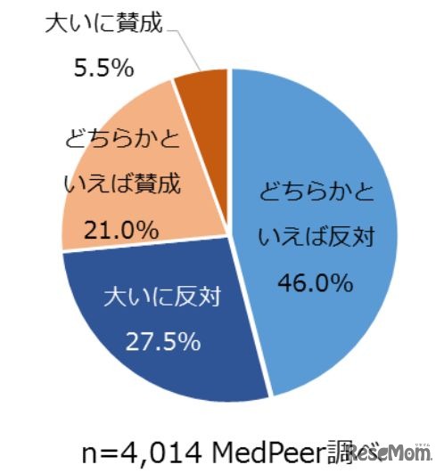 医学部新設に賛成か、反対か