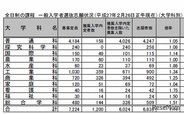 出願状況（全日制・学科別）