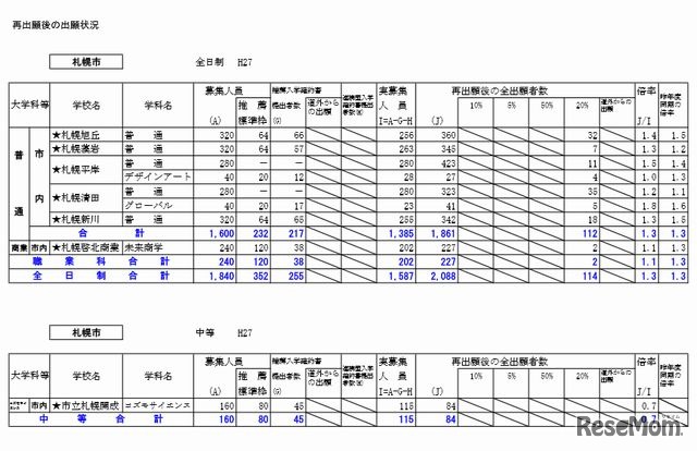 札幌市内の出願状況