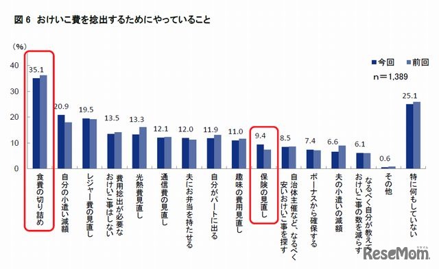 習い事費を捻出するためにやっていること