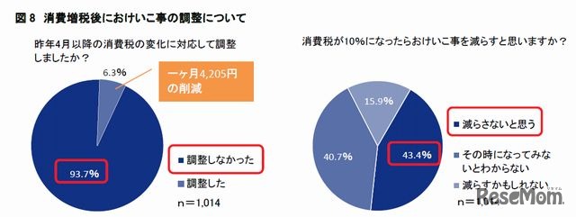 消費増税後の習い事の調整