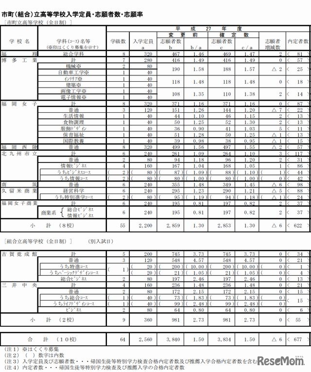 出願状況（全日制・市町（組合）立）