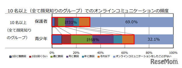 10名以上（全て顔見知りのグループ）でのオンラインコミュニケーションの頻度