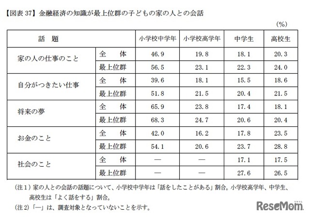 金融経済の知識が最上位群の子どもの家の人との会話