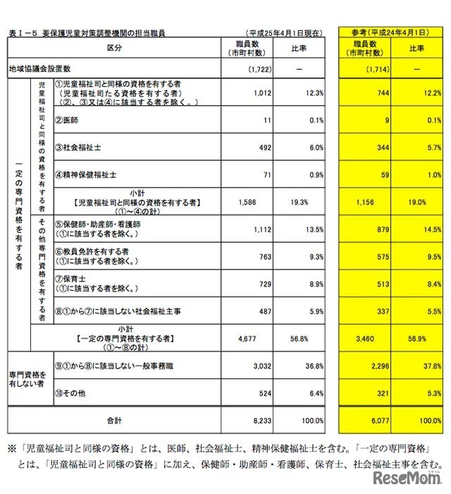 要保護児童対策調整機関の担当職員