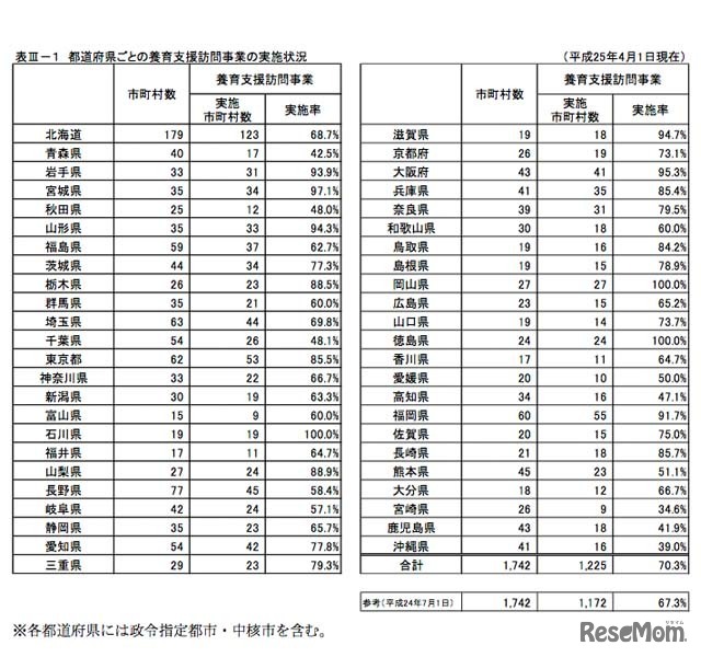 養育支援訪問事業の実施状況（都道府県別）