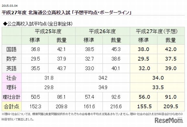 予想平均点（全日制全体）