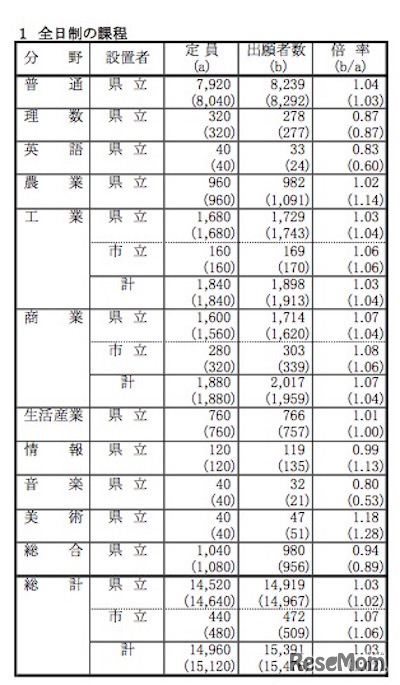 全日制出願状況まとめ