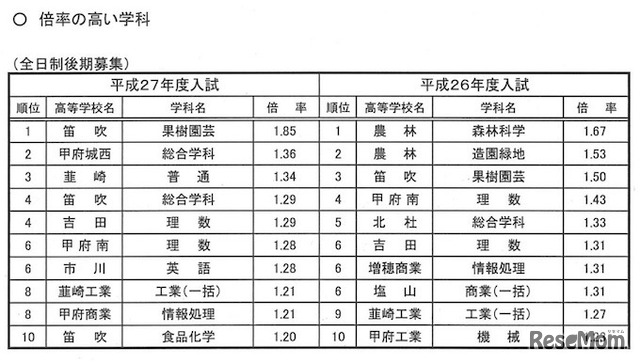 全日制後期募集　倍率の高かった学校・学科