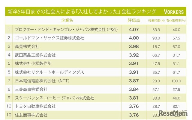 新卒若手社員による「入社してよかった」会社ランキング