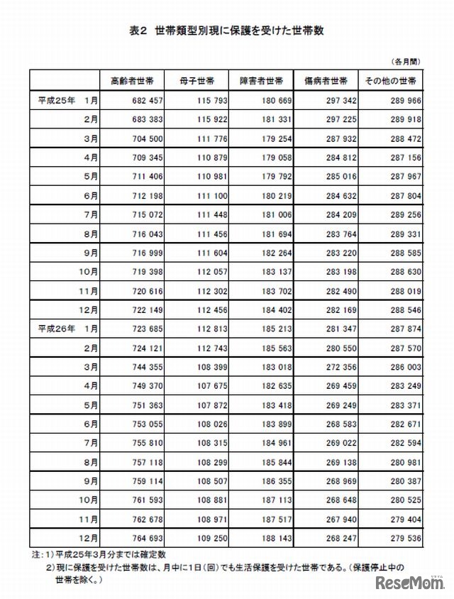 世帯類型別の保護を受けた世帯数