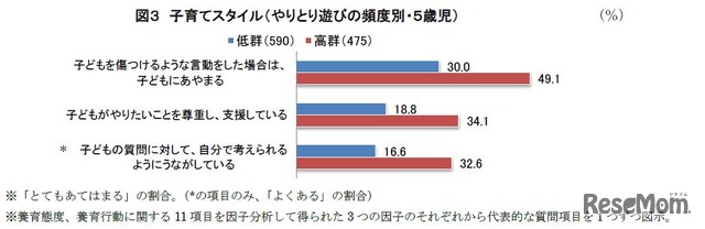 子育てスタイル（やりとり遊びの頻度別）