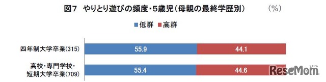 やりとり遊びの頻度（母親の最終学歴別）